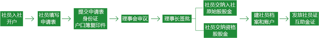 社员入社流程