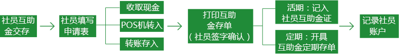 社员互助金交存