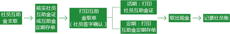 社员互助金支取